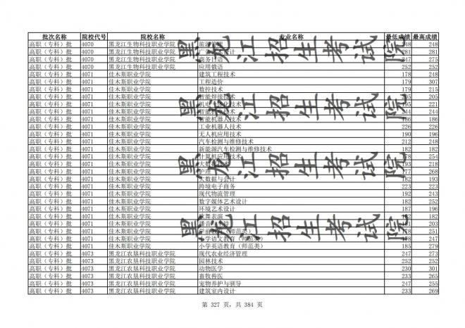 2021年黑龙江全国普通高校分专业录取分数线已发布