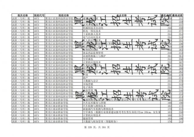 2021年黑龙江全国普通高校分专业录取分数线已发布