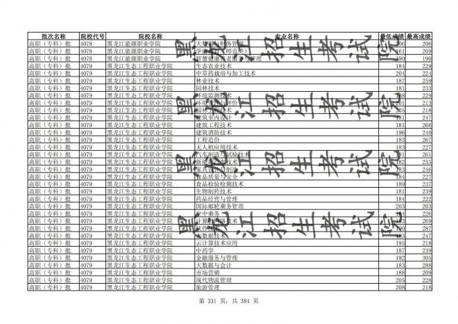 2021年黑龙江全国普通高校分专业录取分数线已发布