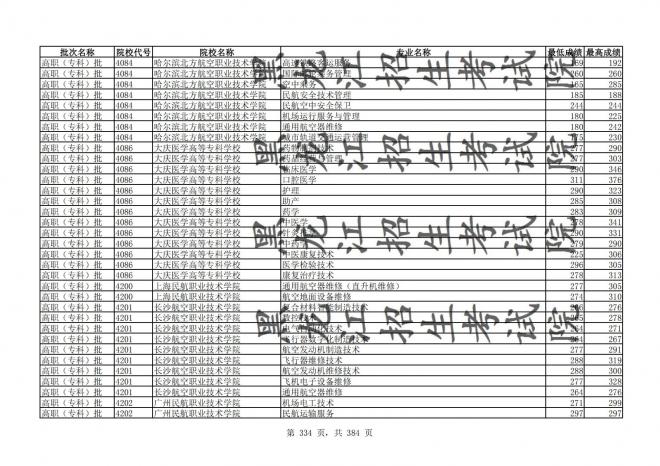 2021年黑龙江全国普通高校分专业录取分数线已发布