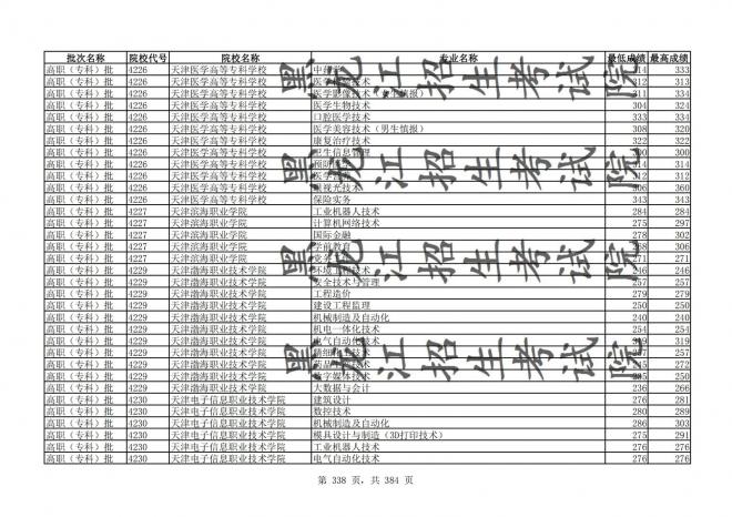 2021年黑龙江全国普通高校分专业录取分数线已发布