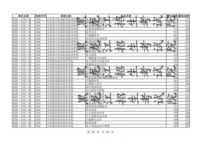 2021年黑龙江全国普通高校分专业录取分数线已发布