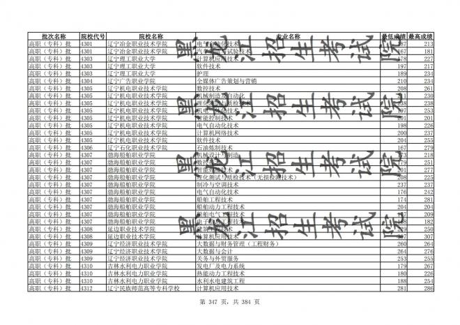 2021年黑龙江全国普通高校分专业录取分数线已发布