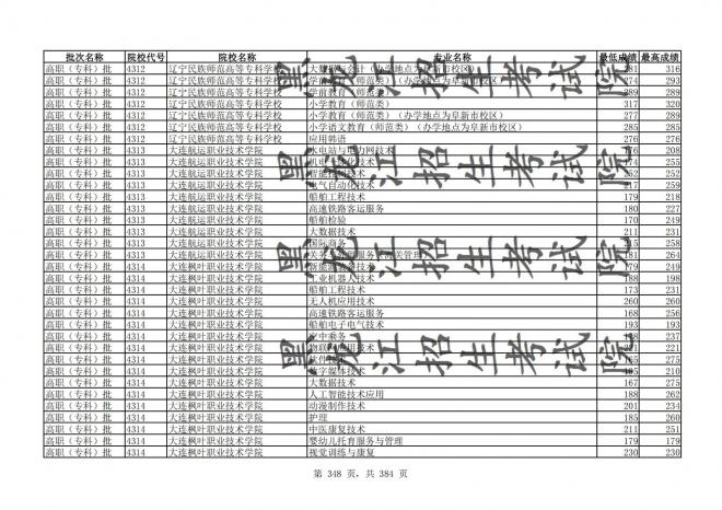 2021年黑龙江全国普通高校分专业录取分数线已发布