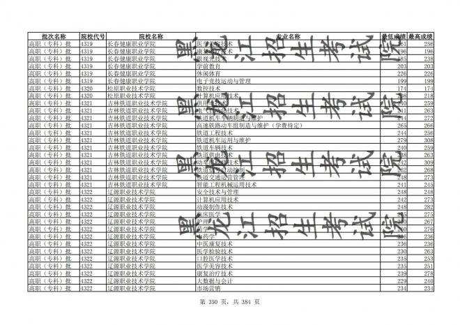 2021年黑龙江全国普通高校分专业录取分数线已发布