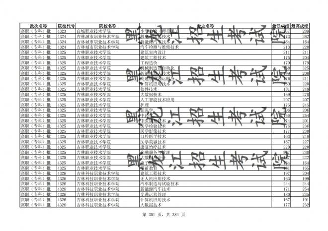 2021年黑龙江全国普通高校分专业录取分数线已发布