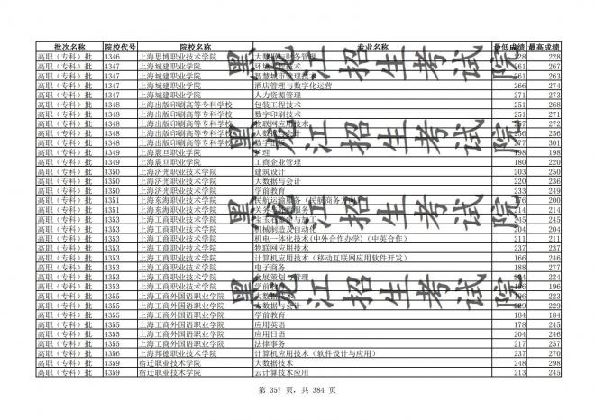 2021年黑龙江全国普通高校分专业录取分数线已发布