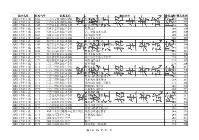 2021年黑龙江全国普通高校分专业录取分数线已发布