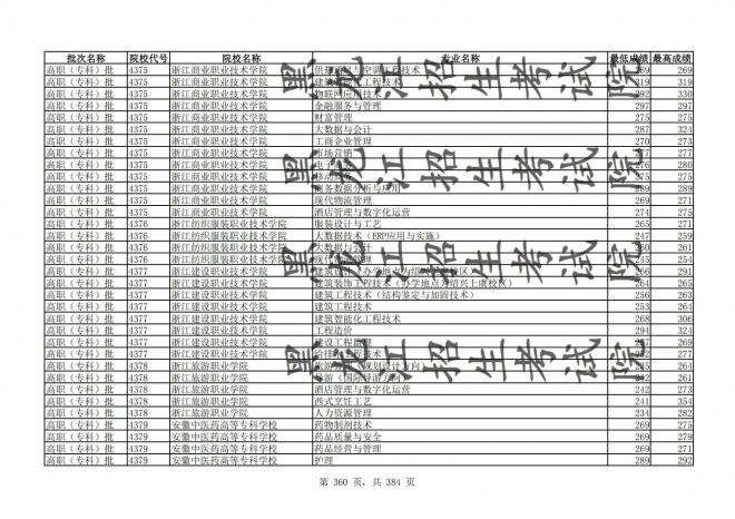 2021年黑龙江全国普通高校分专业录取分数线已发布