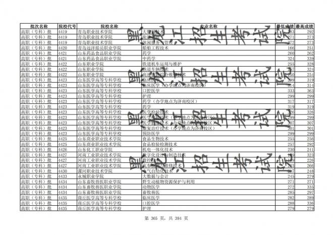 2021年黑龙江全国普通高校分专业录取分数线已发布