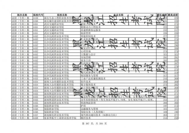 2021年黑龙江全国普通高校分专业录取分数线已发布