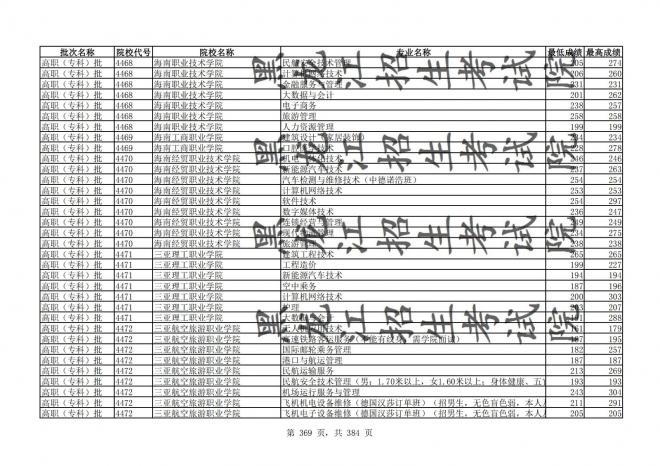 2021年黑龙江全国普通高校分专业录取分数线已发布