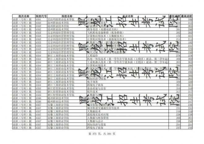 2021年黑龙江全国普通高校分专业录取分数线已发布