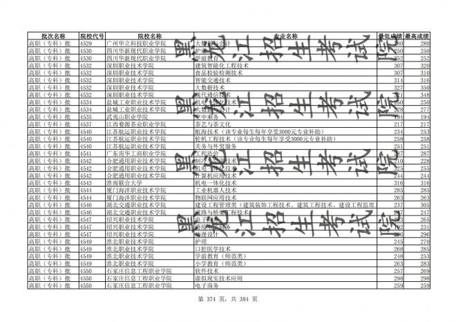 2021年黑龙江全国普通高校分专业录取分数线已发布