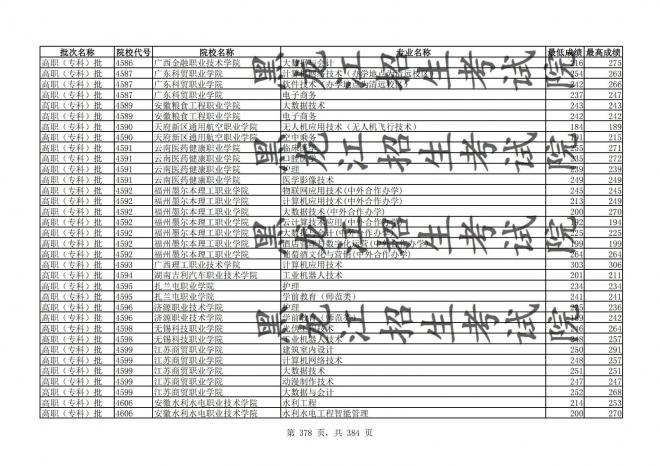 2021年黑龙江全国普通高校分专业录取分数线已发布