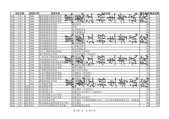 2021年黑龙江全国普通高校分专业录取分数线已发布