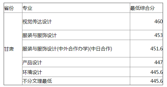 东华大学2021年甘肃艺术类专业录取分数线