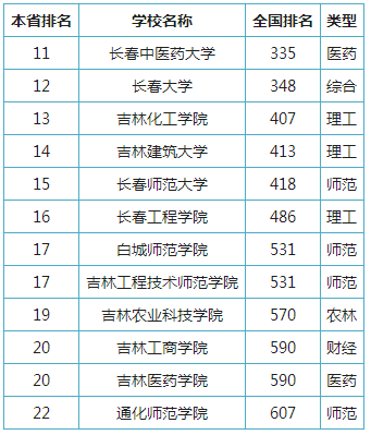 吉林公办二本院校有哪些 最低分数线是多少