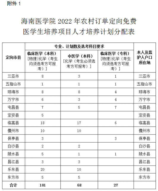 2022年海南农村订单定向免费医学生招生工作通知