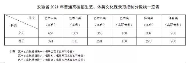 2022安徽高考体育类文化线预测