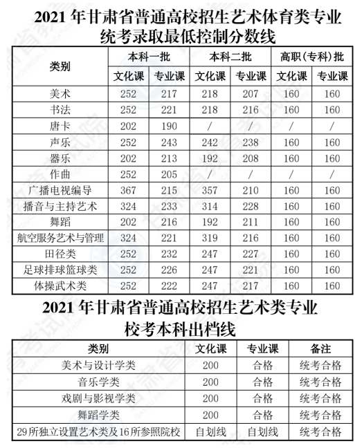 2022甘肃高考艺术类（美术）文化线预测