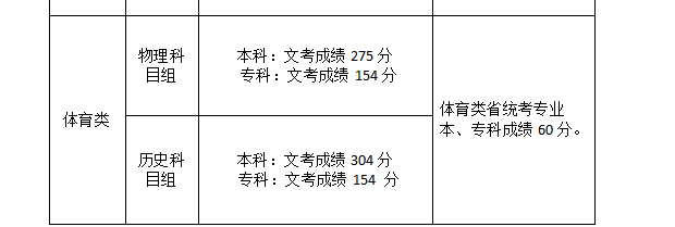 2022福建高考体育类文化线预测