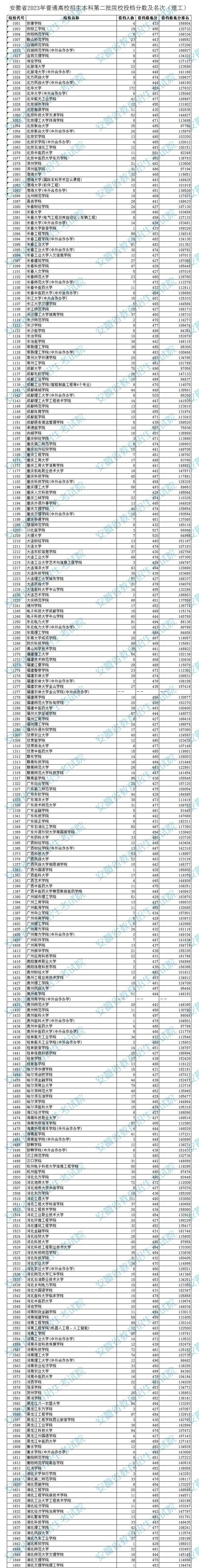 安徽2023年高招本科二批院校投档分及名次（理工）