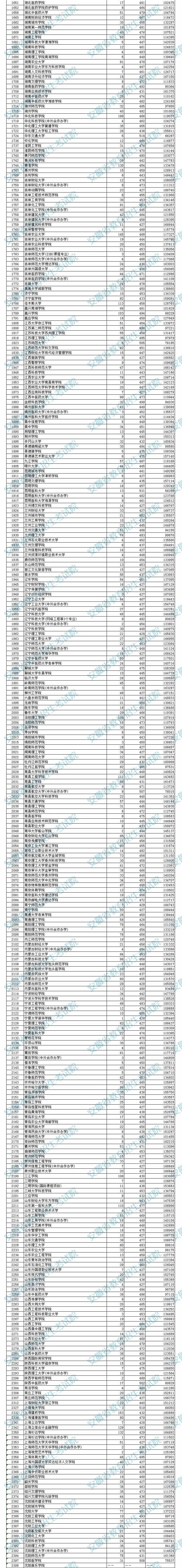 安徽2023年高招本科二批院校投档分及名次（理工）